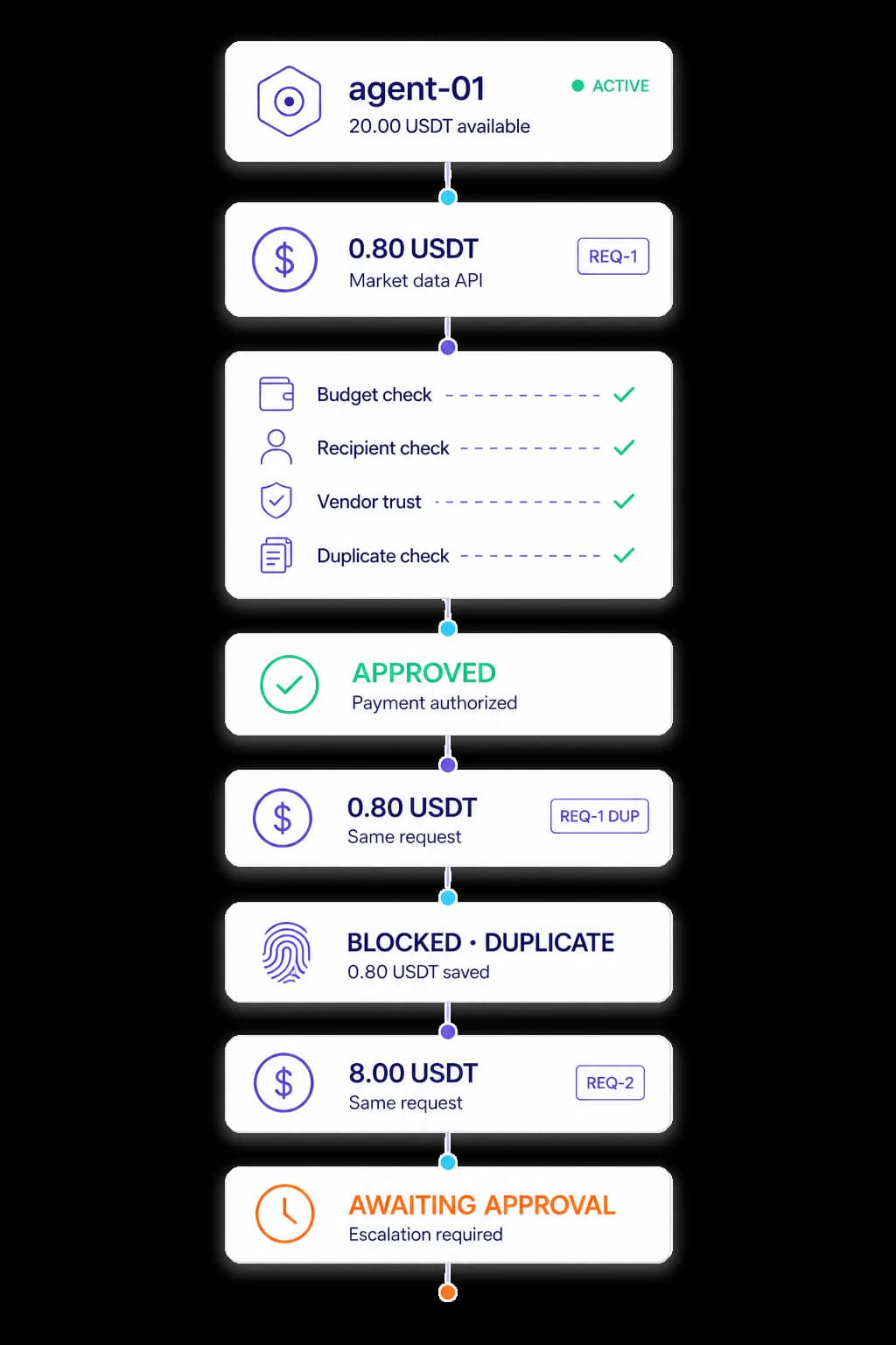 Untch decision flow: an agent's payments checked against policy, one approved, a duplicate blocked, and a larger one escalated for approval.